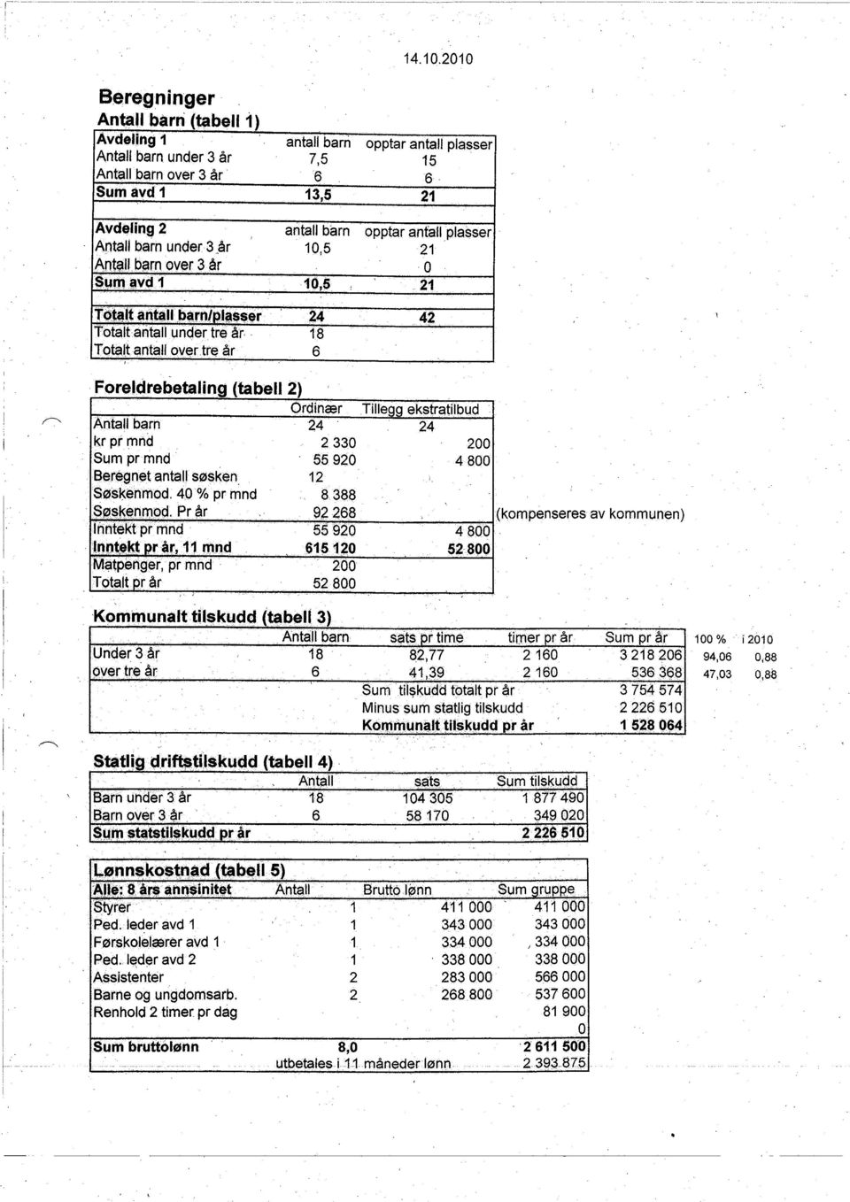 plasser Antall barn under 3,år 1 0,5 21 Anta.l.pi:rn OVer 3 år O Sym~vct1 19,6,..21 Tøtill ani,ubarnlpll$ser 24 42 Tåtålfåritall uiider tre år 18 TotaJ.