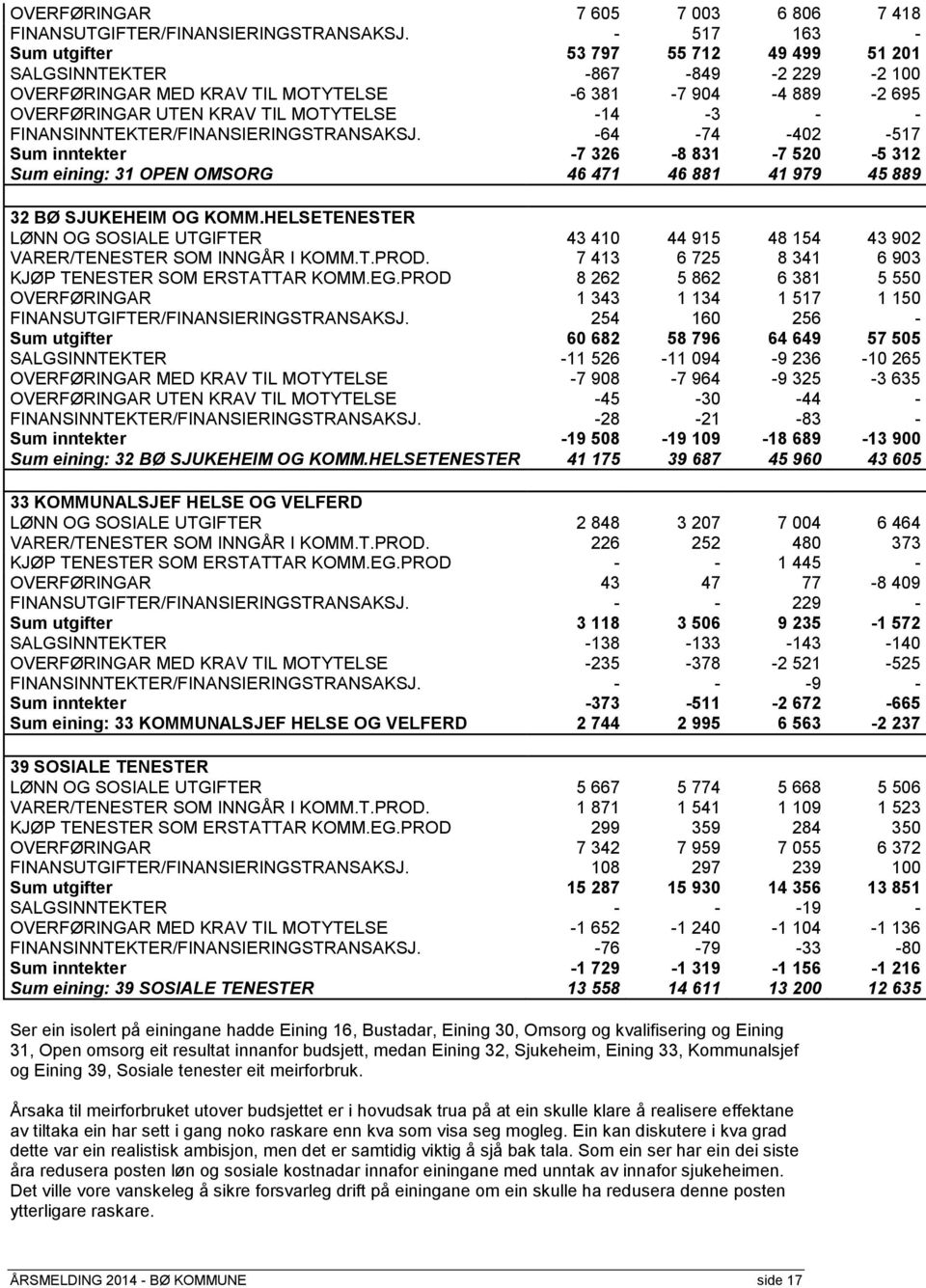 FINANSINNTEKTER/FINANSIERINGSTRANSAKSJ. -64-74 -402-517 Sum inntekter -7 326-8 831-7 520-5 312 Sum eining: 31 OPEN OMSORG 46 471 46 881 41 979 45 889 32 BØ SJUKEHEIM OG KOMM.