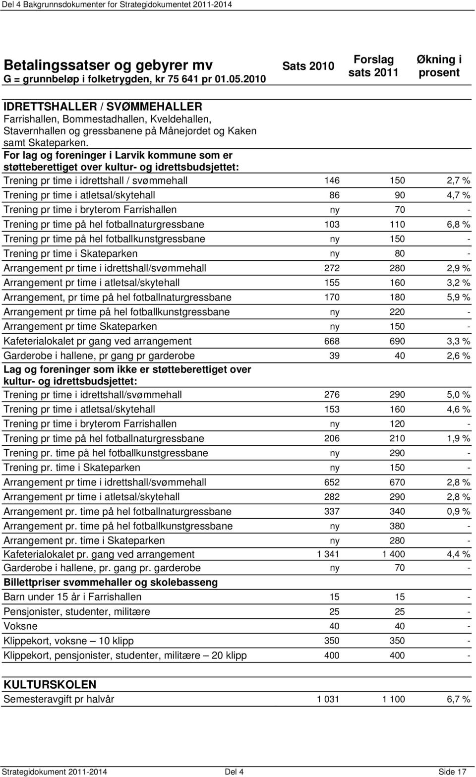 For lag og foreninger i Larvik kommune som er støtteberettiget over kultur- og idrettsbudsjettet: Trening pr time i idrettshall / svømmehall 146 150 2,7 % Trening pr time i atletsal/skytehall 86 90