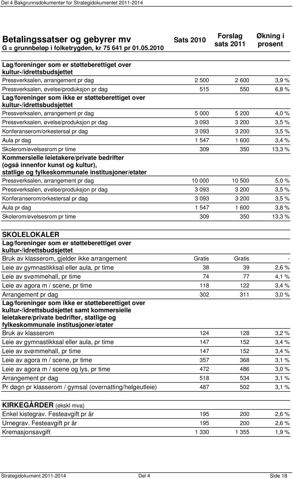 øvelse/produksjon pr dag 515 550 6,8 % Lag/foreninger som ikke er støtteberettiget over kultur-/idrettsbudsjettet Pressverksalen, arrangement pr dag 5 000 5 200 4,0 % Pressverksalen,