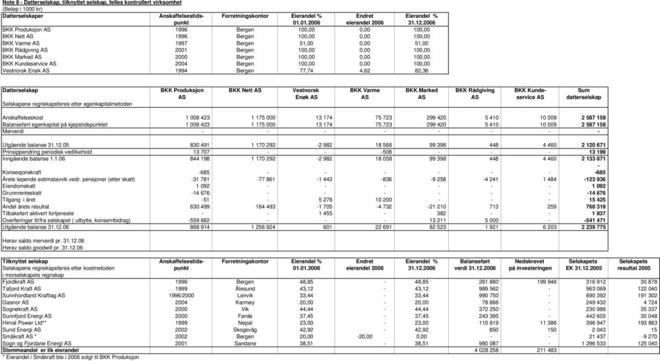 2006 BKK Produksjon AS 1996 Bergen 100,00 0,00 100,00 BKK Nett AS 1996 Bergen 100,00 0,00 100,00 BKK Varme AS 1997 Bergen 51,00 0,00 51,00 BKK Rådgiving AS 2001 Bergen 100,00 0,00 100,00 BKK Marked