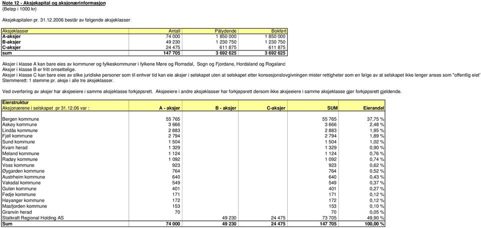 2006 består av følgende aksjeklasser: Aksjeklasser Antall Pålydende Bokført A-aksjer 74 000 1 850 000 1 850 000 B-aksjer 49 230 1 230 750 1 230 750 C-aksjer 24 475 611 875 611 875 sum 147 705 3 692