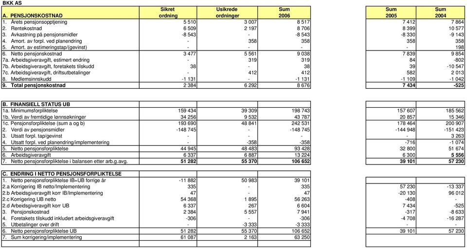 Netto pensjonskostnad 3 477 5 561 9 038 7 839 9 854 7a. Arbeidsgiveravgift, estimert endring - 319 319 84-802 7b. Arbeidsgiveravgift, foretakets tilskudd 38-38 39-10 547 7c.