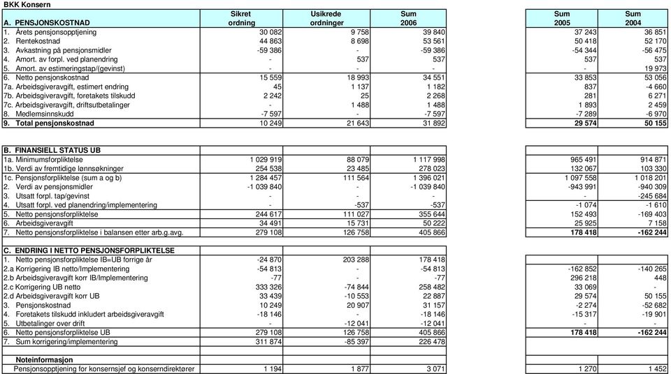 Netto pensjonskostnad 15 559 18 993 34 551 33 853 53 056 7a. Arbeidsgiveravgift, estimert endring 45 1 137 1 182 837-4 660 7b. Arbeidsgiveravgift, foretakets tilskudd 2 242 25 2 268 281 6 271 7c.