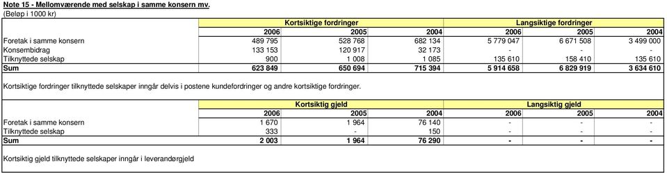 133 153 120 917 32 173 - - - Tilknyttede selskap 900 1 008 1 085 135 610 158 410 135 610 Sum 623 849 650 694 715 394 5 914 658 6 829 919 3 634 610 Kortsiktige fordringer tilknyttede