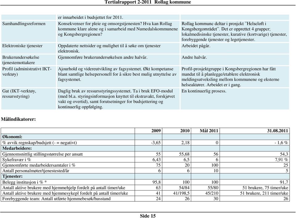 Oppdaterte nettsider og mulighet til å søke om tjenester elektronisk. Gjennomføre brukerundersøkelsen andre halvår. Ajourhold og videreutvikling av fagsystemet.