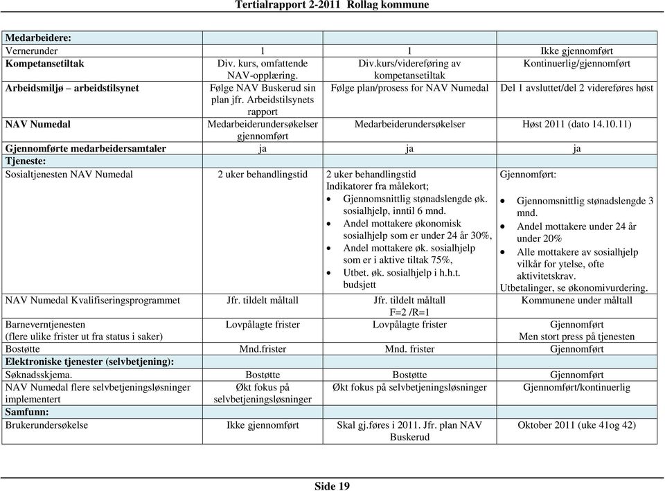 Arbeidstilsynets rapport NAV Numedal Medarbeiderundersøkelser Medarbeiderundersøkelser Høst 2011 (dato 14.10.