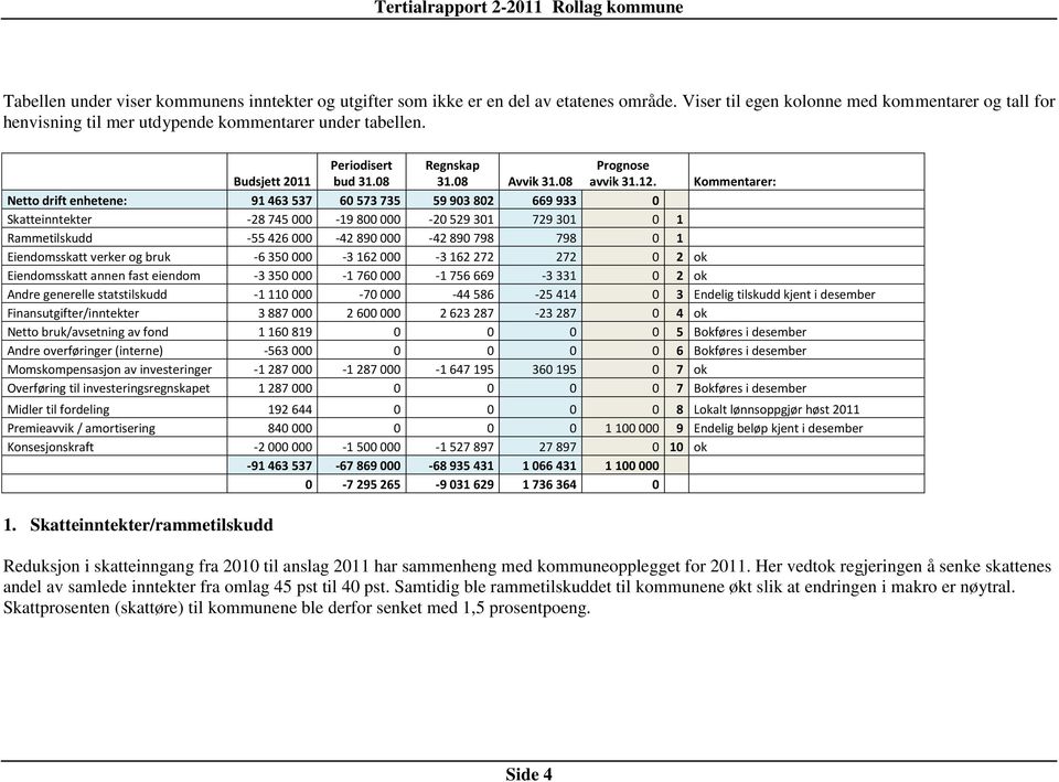 Kommentarer: Netto drift enhetene: 91 463 537 60 573 735 59 903 802 669 933 0 Skatteinntekter -28 745 000-19 800 000-20 529 301 729 301 0 1 Rammetilskudd -55 426 000-42 890 000-42 890 798 798 0 1