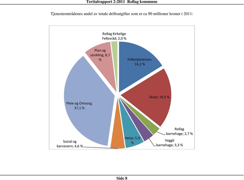 Fellestjenesten; 16,2 % Pleie og Omsorg; 37,1 % Skole; 19,5 % Sosial og