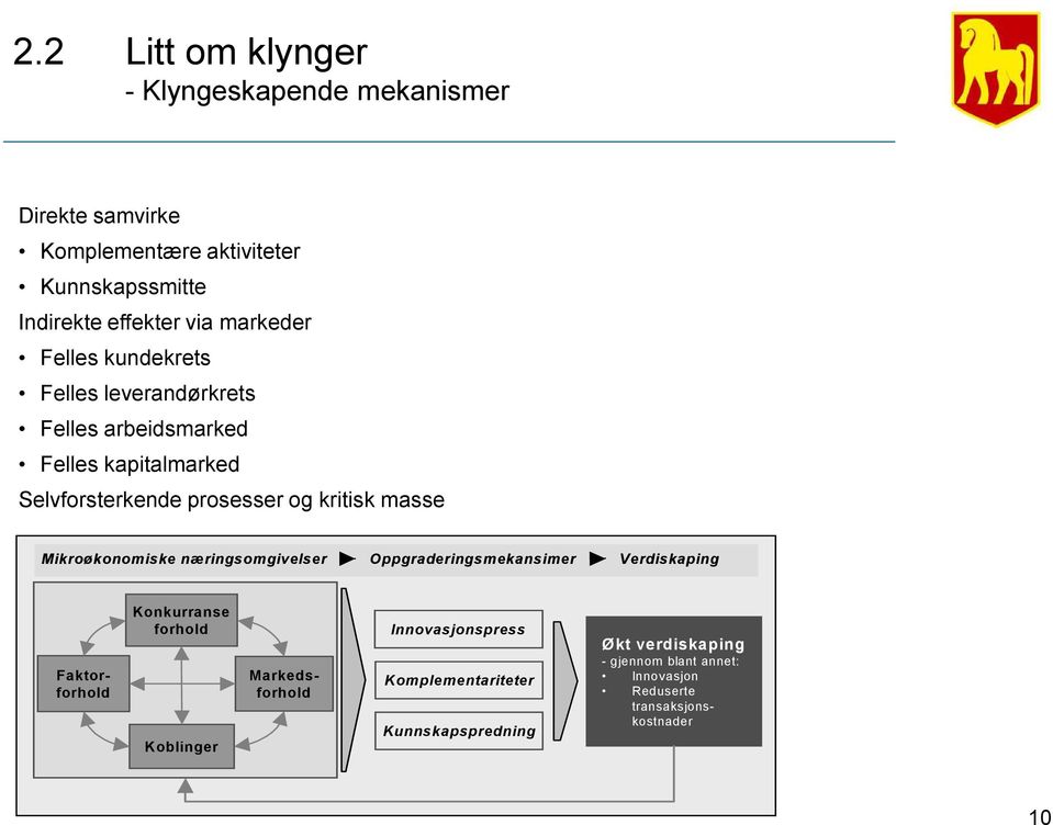 masse Mikroøkonomiske næringsomgivelser Oppgraderingsmekansimer Verdiskaping Markedsforhold Faktorforhold Konkurranse forhold