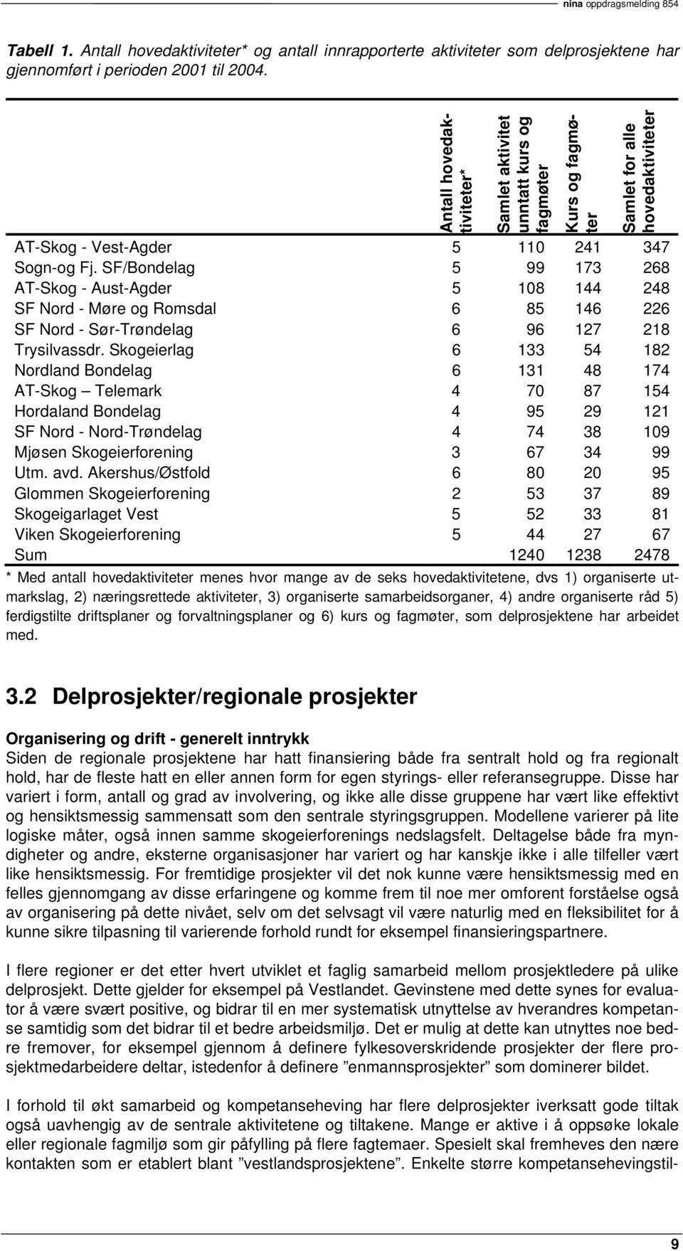 SF/Bondelag 5 99 173 268 AT-Skog - Aust-Agder 5 108 144 248 SF Nord - Møre og Romsdal 6 85 146 226 SF Nord - Sør-Trøndelag 6 96 127 218 Trysilvassdr.