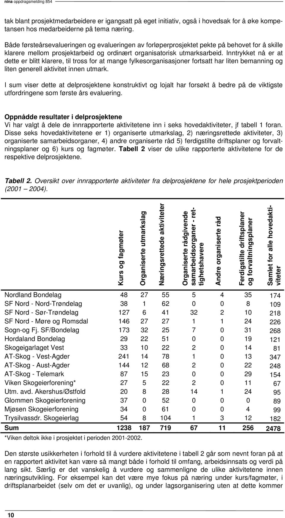 Inntrykket nå er at dette er blitt klarere, til tross for at mange fylkesorganisasjoner fortsatt har liten bemanning og liten generell aktivitet innen utmark.