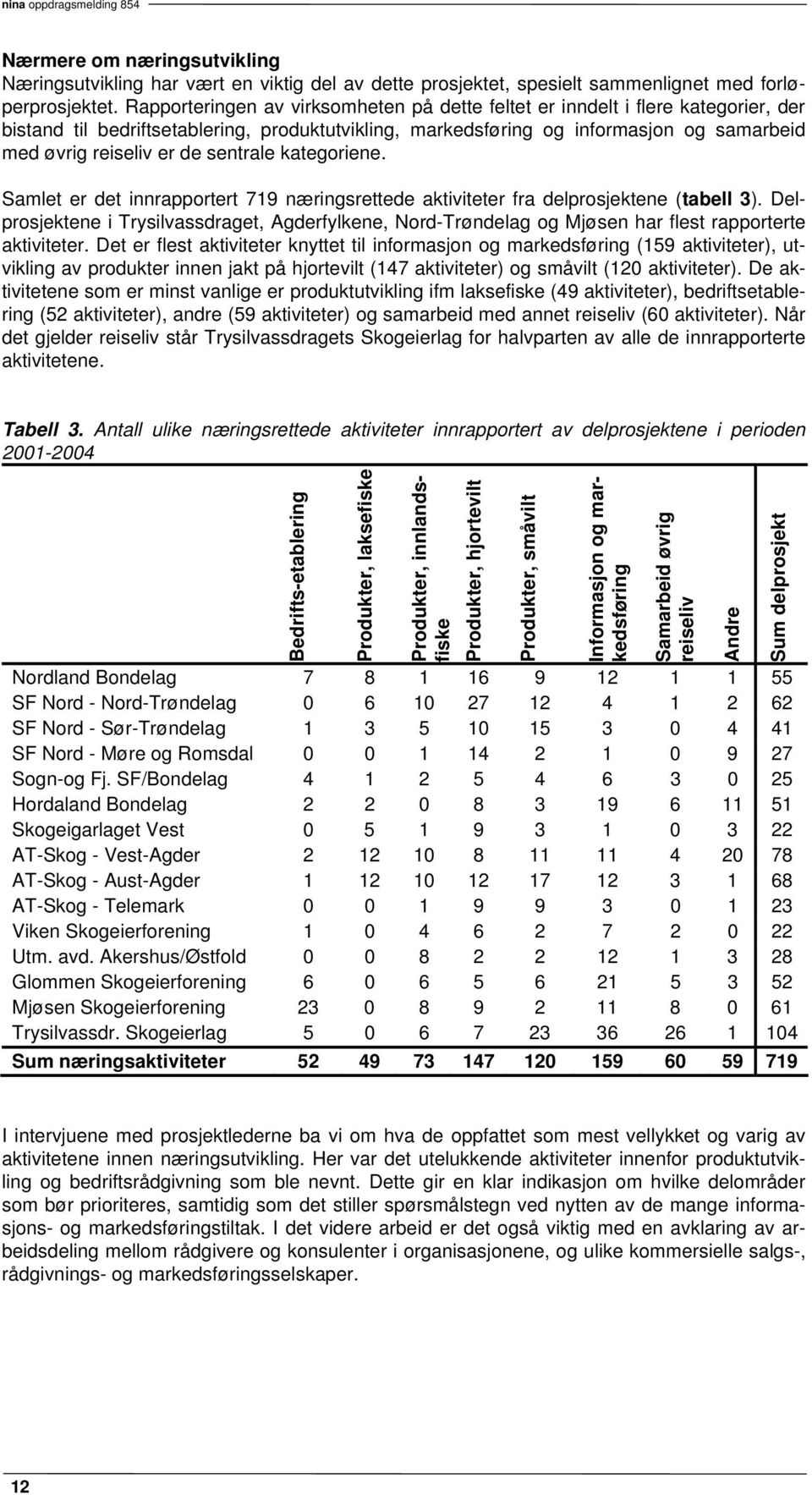 sentrale kategoriene. Samlet er det innrapportert 719 næringsrettede aktiviteter fra delprosjektene (tabell 3).