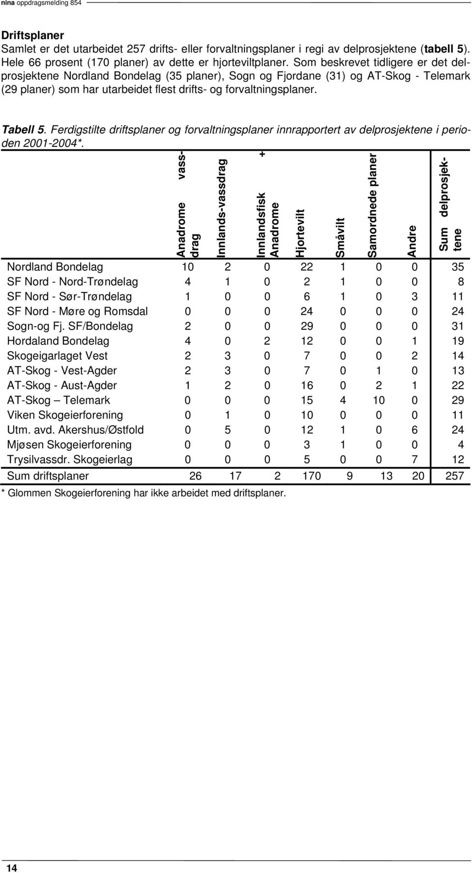 Ferdigstilte driftsplaner og forvaltningsplaner innrapportert av delprosjektene i perioden 2001-2004*.