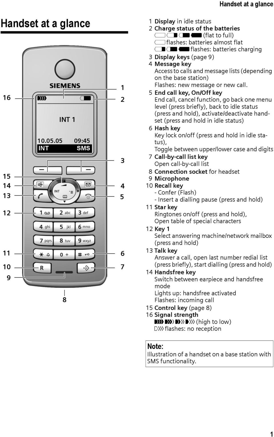 9) 4 Message key Access to calls and message lists (depending on the base station) Flashes: new message or new call.