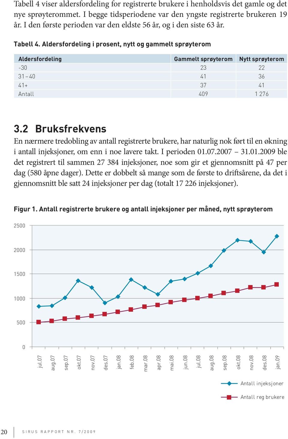 Aldersfordeling i prosent, nytt og gammelt sprøyterom Aldersfordeling Gammelt sprøyterom Nytt sprøyterom -30 23 22 31 40 41 36 41+ 37 41 Antall 409 1 276 3.