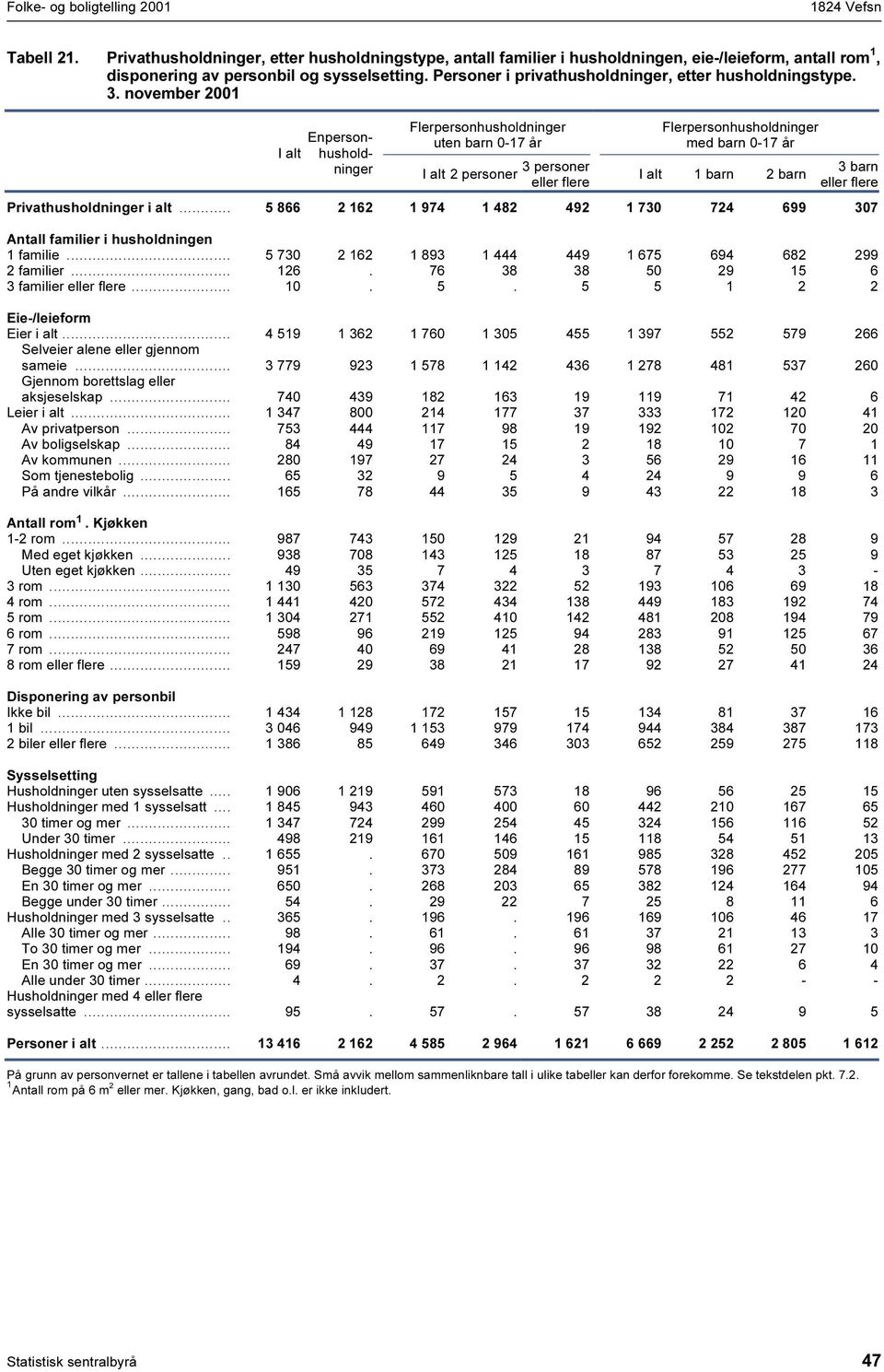 november 200 Enpersonhusholdninger Flerpersonhusholdninger uten barn 0-7 2 personer 3 personer eller flere Flerpersonhusholdninger med barn 0-7 barn 2 barn 3 barn eller flere Privathusholdninger i