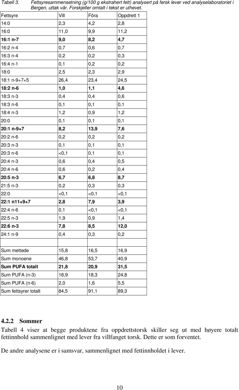 n-6 1,0 1,1 4,6 18:3 n-3 0,4 0,4 0,6 18:3 n-6 0,1 0,1 0,1 18:4 n-3 1,2 0,9 1,2 20:0 0,1 0,1 0,1 20:1 n-9+7 8,2 13,9 7,6 20:2 n-6 0,2 0,2 0,2 20:3 n-3 0,1 0,1 0,1 20:3 n-6 <0,1 0,1 0,1 20:4 n-3 0,6