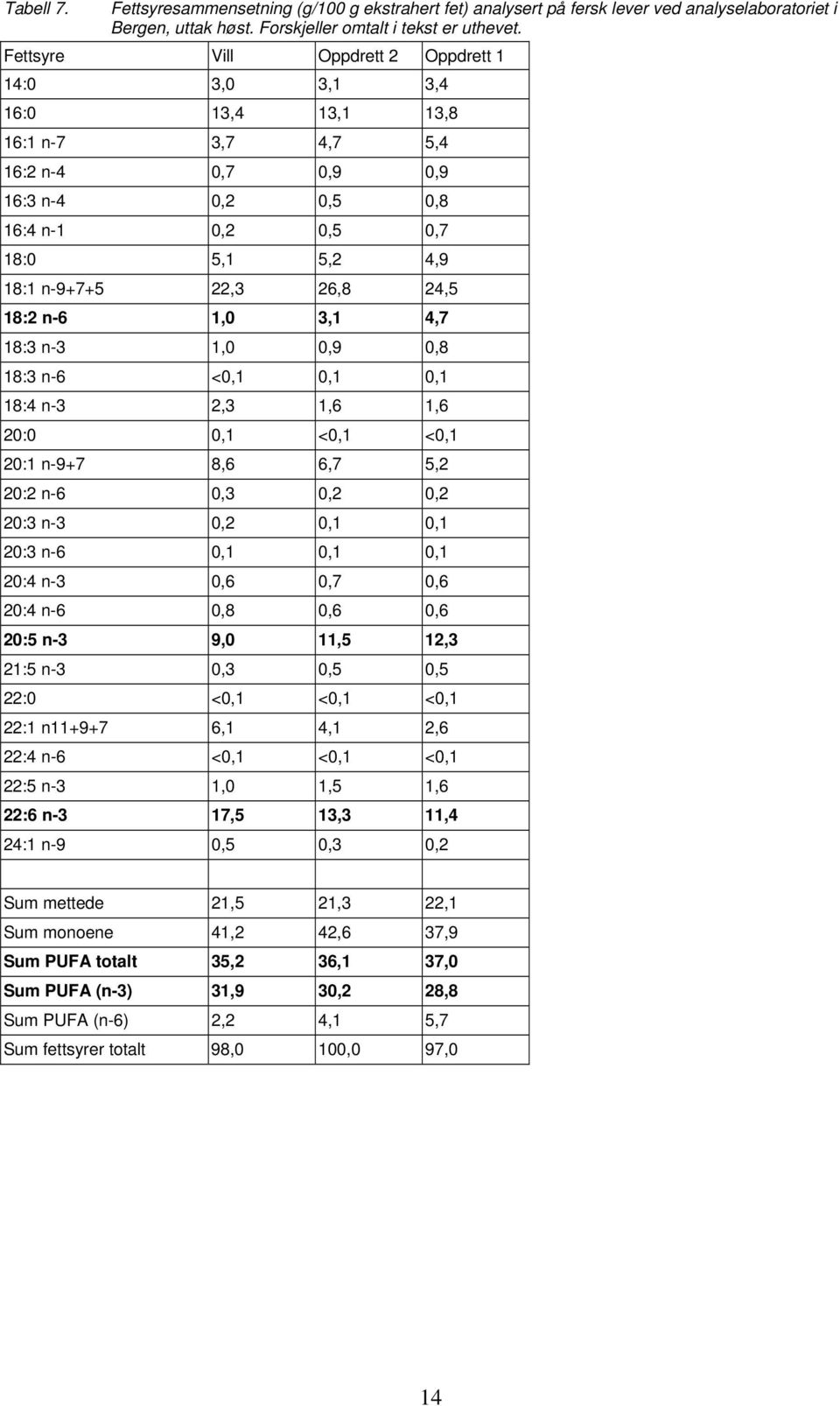 24,5 18:2 n-6 1,0 3,1 4,7 18:3 n-3 1,0 0,9 0,8 18:3 n-6 <0,1 0,1 0,1 18:4 n-3 2,3 1,6 1,6 20:0 0,1 <0,1 <0,1 20:1 n-9+7 8,6 6,7 5,2 20:2 n-6 0,3 0,2 0,2 20:3 n-3 0,2 0,1 0,1 20:3 n-6 0,1 0,1 0,1 20:4