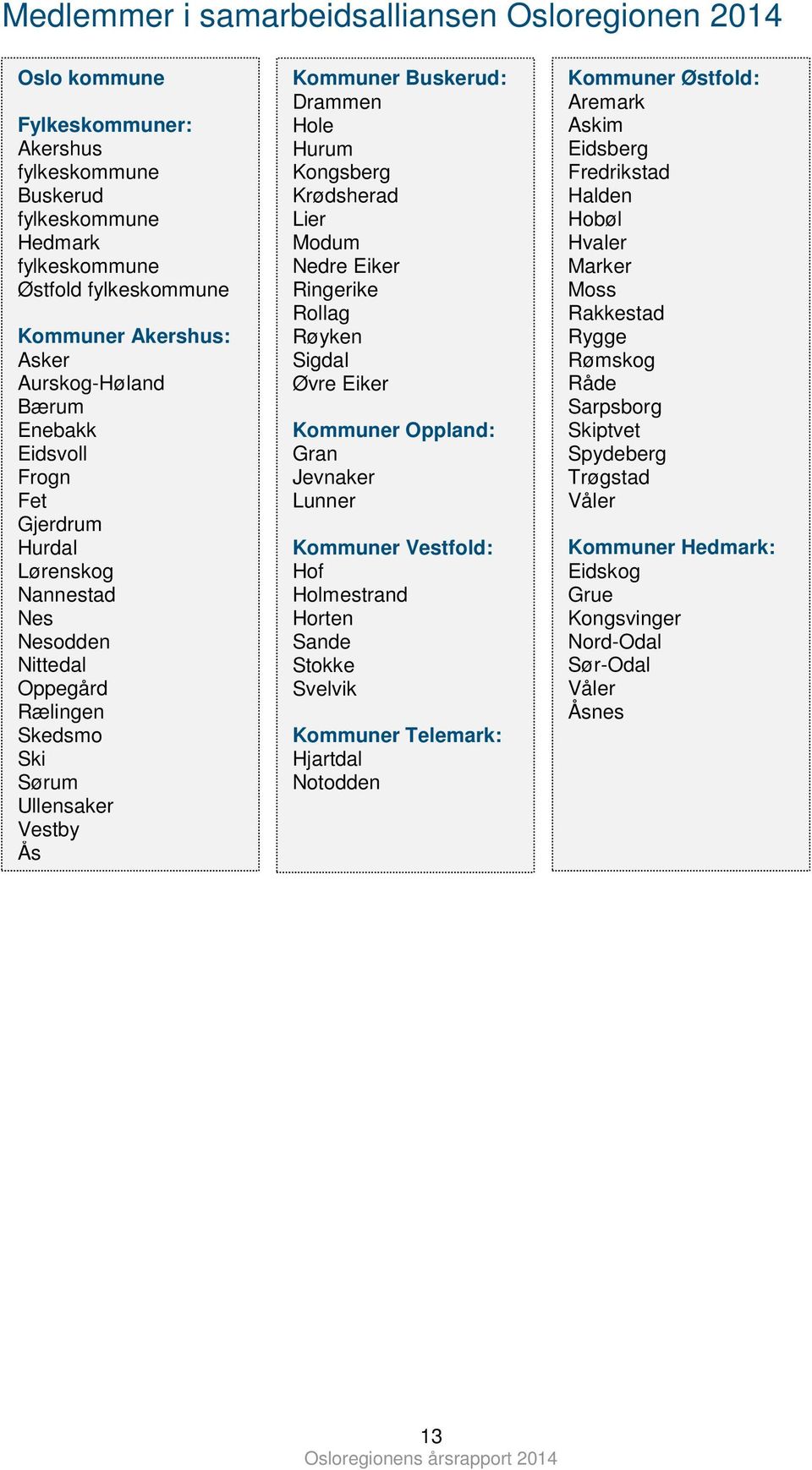 Lier Mdum Nedre Eiker Ringerike Rllag Røyken Sigdal Øvre Eiker Kmmuner Oppland: Gran Jevnaker Lunner Kmmuner Vestfld: Hf Hlmestrand Hrten Sande Stkke Svelvik Kmmuner Telemark: Hjartdal Ntdden Kmmuner