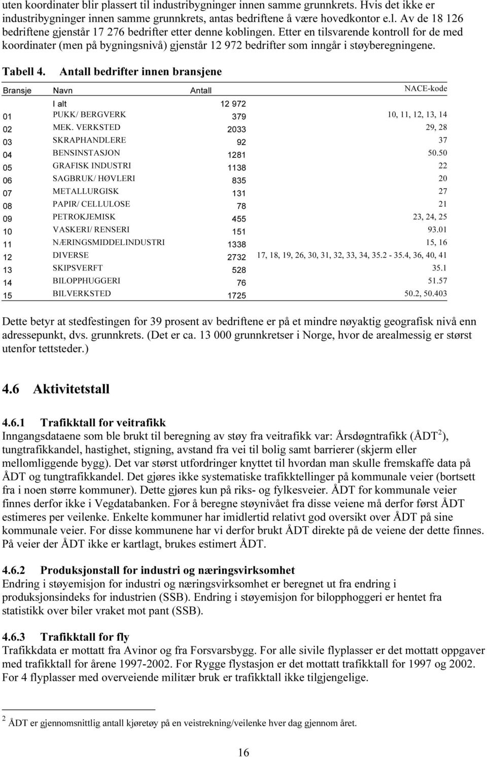 Antall bedrifter innen bransjene Bransje Navn Antall NACE-kode I alt 12 972 01 PUKK/ BERGVERK 379 10, 11, 12, 13, 14 02 MEK. VERKSTED 2033 29, 28 03 SKRAPHANDLERE 92 37 04 BENSINSTASJON 1281 50.