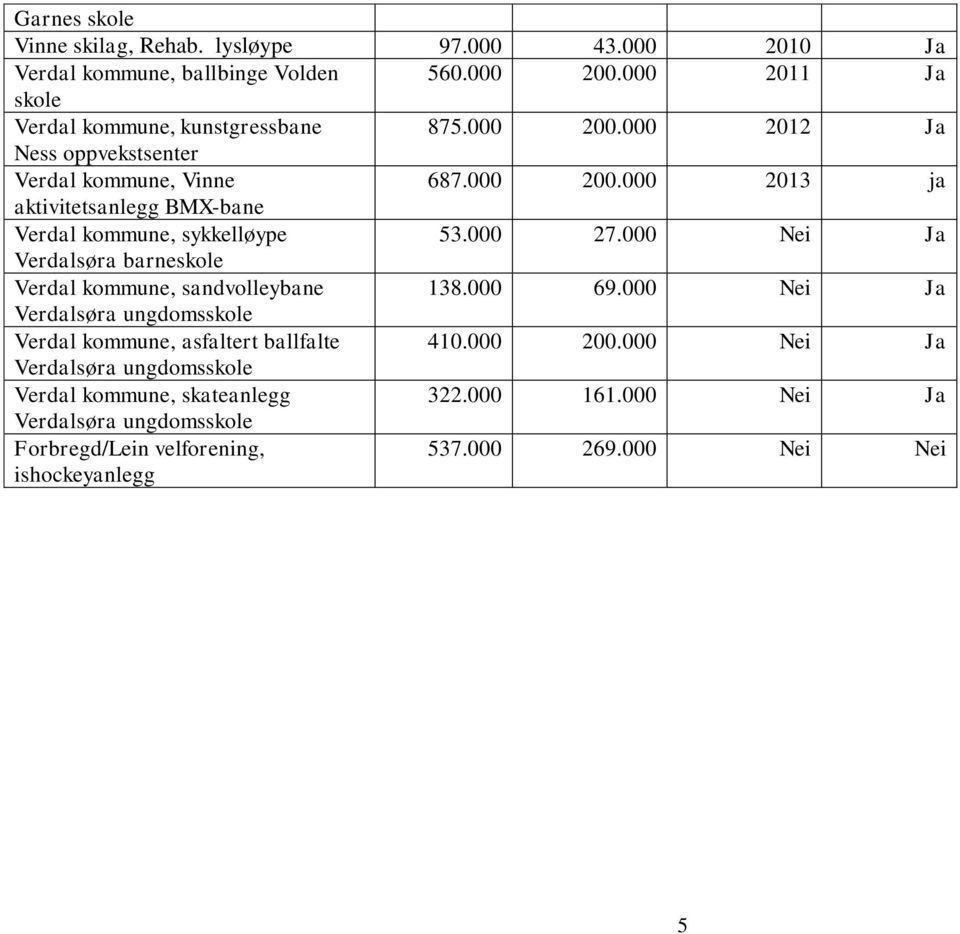 000 27.000 Nei Ja Verdalsøra barneskole Verdal kommune, sandvolleybane 138.000 69.000 Nei Ja Verdal kommune, asfaltert ballfalte 410.000 200.