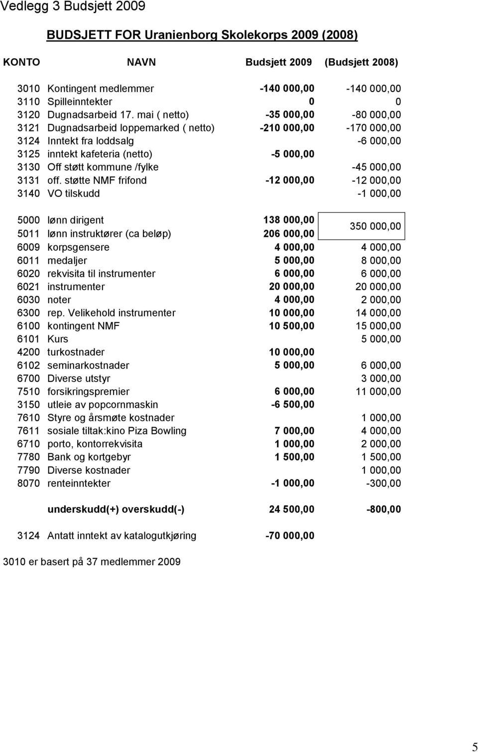 mai ( netto) -35 000,00-80 000,00 3121 Dugnadsarbeid loppemarked ( netto) -210 000,00-170 000,00 3124 Inntekt fra loddsalg -6 000,00 3125 inntekt kafeteria (netto) -5 000,00 3130 Off støtt kommune