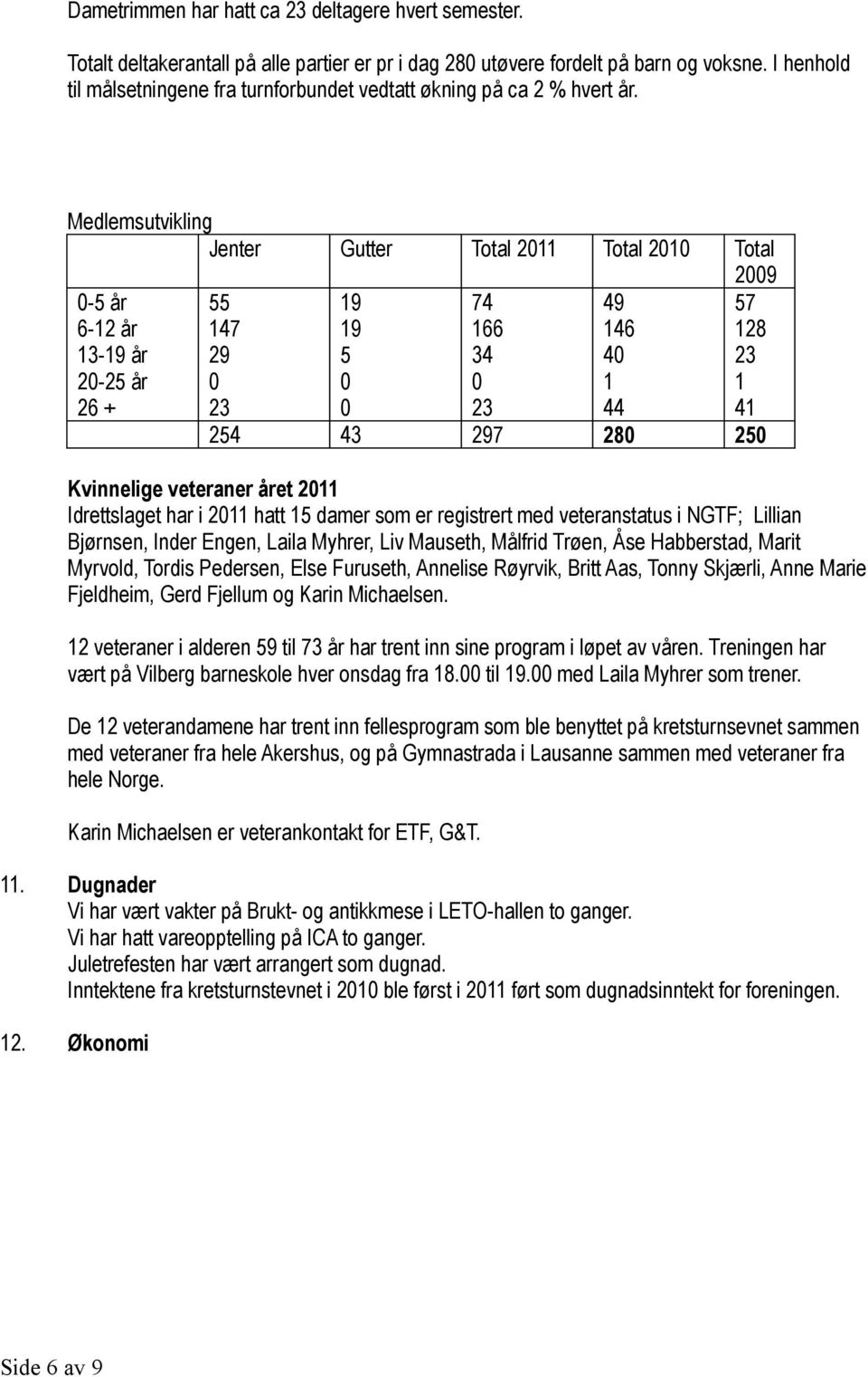 Medlemsutvikling Jenter Gutter Total 2011 Total 2010 Total 2009 0-5 år 6-12 år 13-19 år 20-25 år 26 + 55 147 29 0 23 19 19 5 0 0 74 166 34 0 23 49 146 40 1 44 57 128 23 1 41 254 43 297 280 250