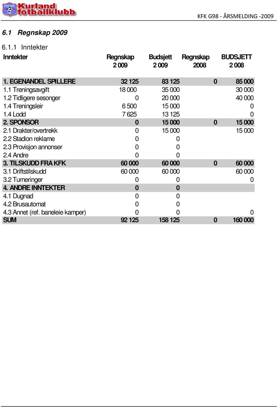 SPONSOR 0 15 000 0 15 000 2.1 Drakter/overtrekk 0 15 000 15 000 2.2 Stadion reklame 0 0 2.3 Provisjon annonser 0 0 2.4 Andre 0 0 3.