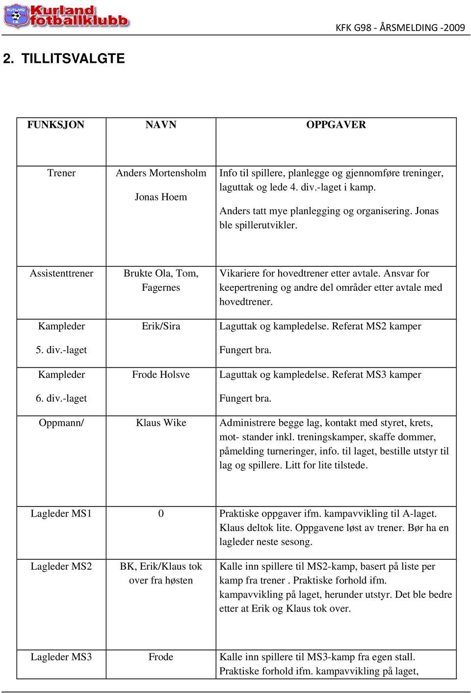 Ansvar for keepertrening og andre del områder etter avtale med hovedtrener. Laguttak og kampledelse. Referat MS2 kamper Fungert bra. Laguttak og kampledelse. Referat MS3 kamper Fungert bra.