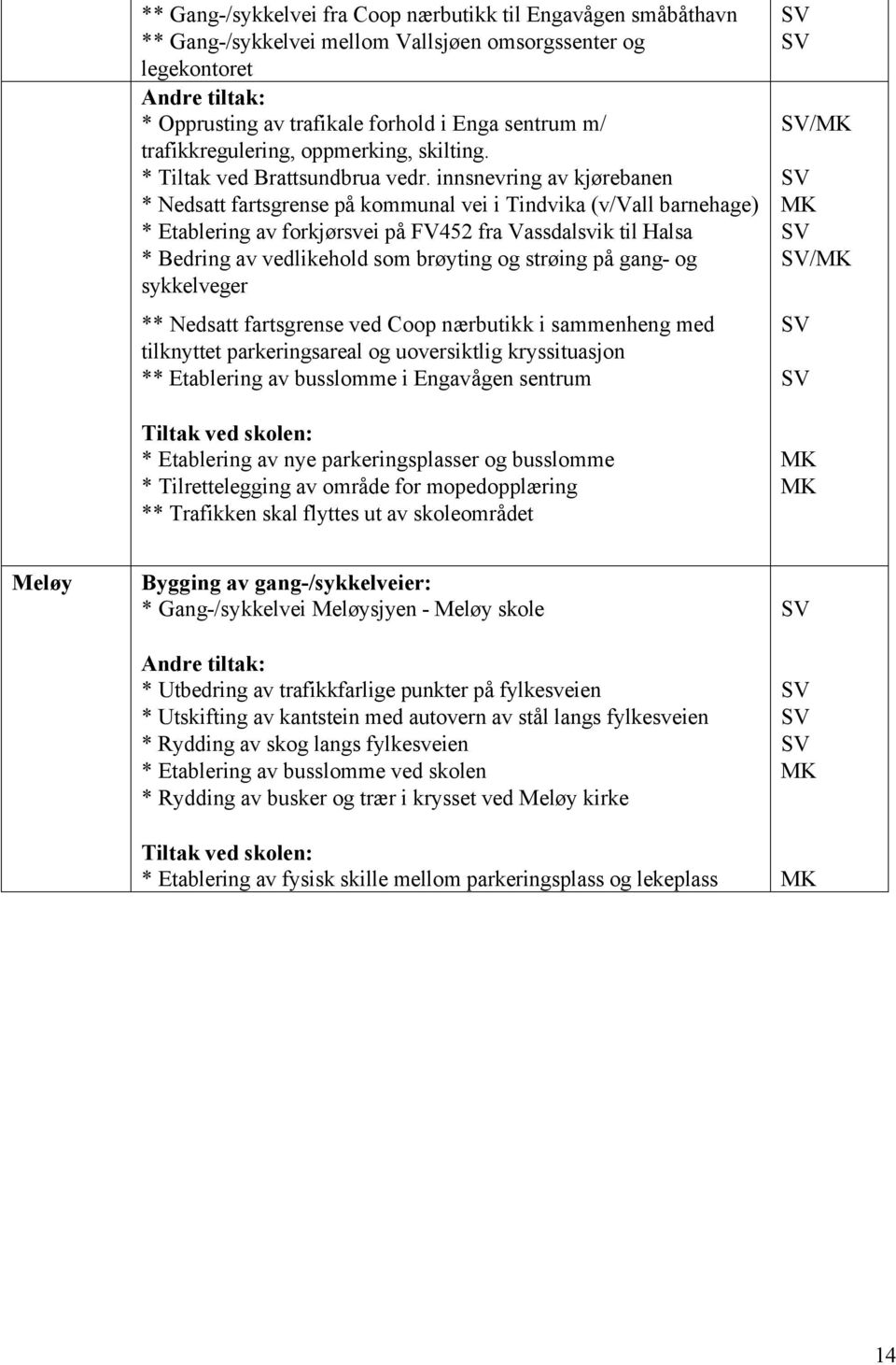 innsnevring av kjørebanen SV * Nedsatt fartsgrense på kommunal vei i Tindvika (v/vall barnehage) MK * Etablering av forkjørsvei på FV452 fra Vassdalsvik til Halsa SV * Bedring av vedlikehold som