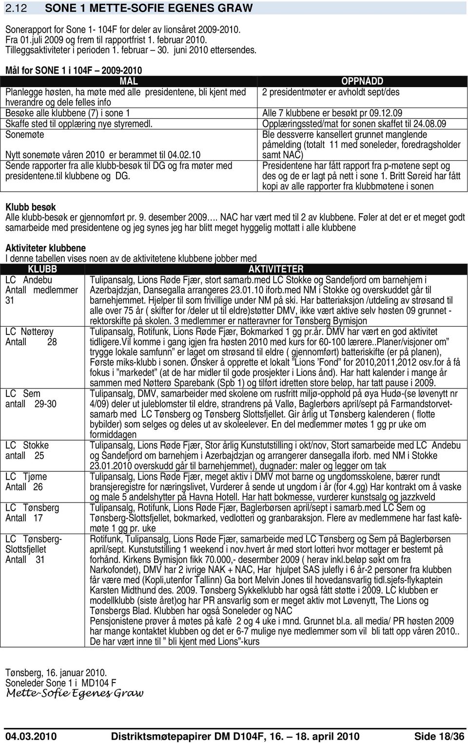 Mål for SONE 1 i 104F 2009-2010 MÅL OPPNÅDD Planlegge høsten, ha møte med alle presidentene, bli kjent med 2 presidentmøter er avholdt sept/des hverandre og dele felles info Besøke alle klubbene (7)