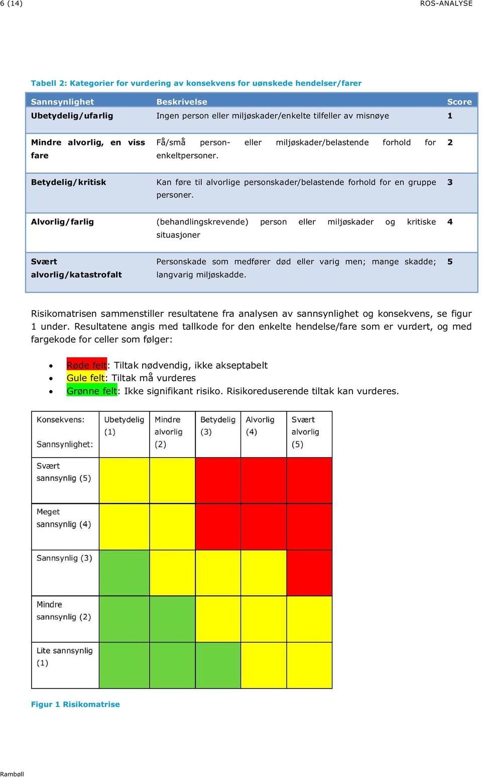 2 Betydelig/kritisk Kan føre til alvorlige personskader/belastende forhold for en gruppe personer.