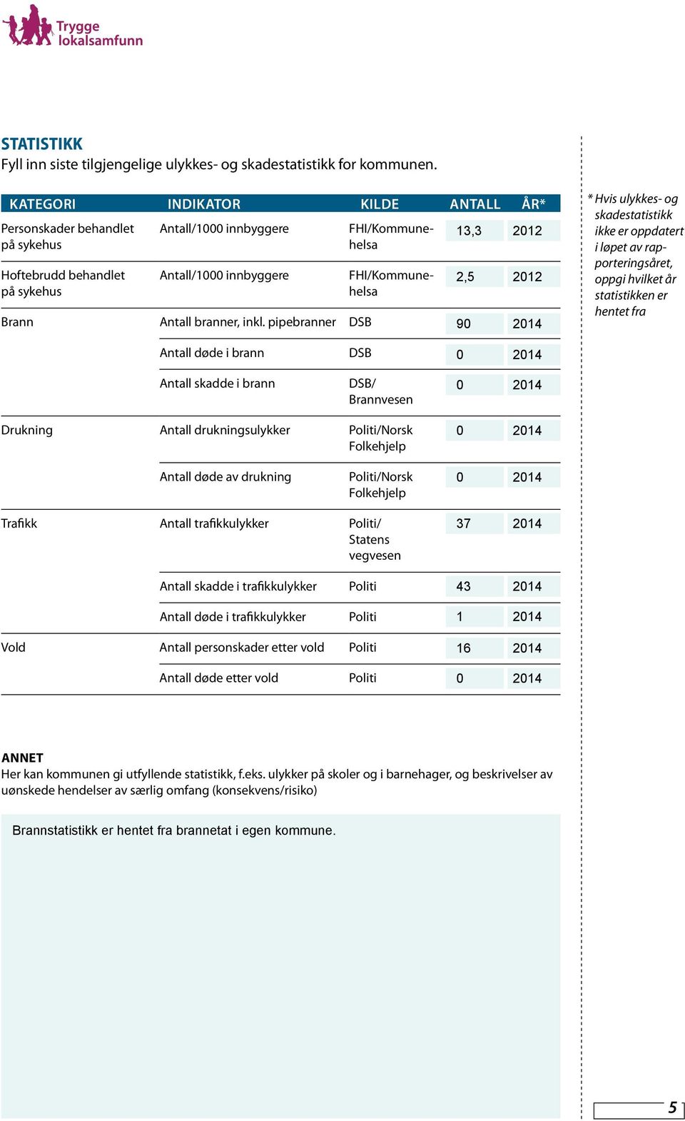 pipebranner DSB FHI/Kommunehelsa FHI/Kommunehelsa * Hvis ulykkes- og skadestatistikk ikke er oppdatert i løpet av rapporteringsåret, oppgi hvilket år statistikken er hentet fra Antall døde i brann