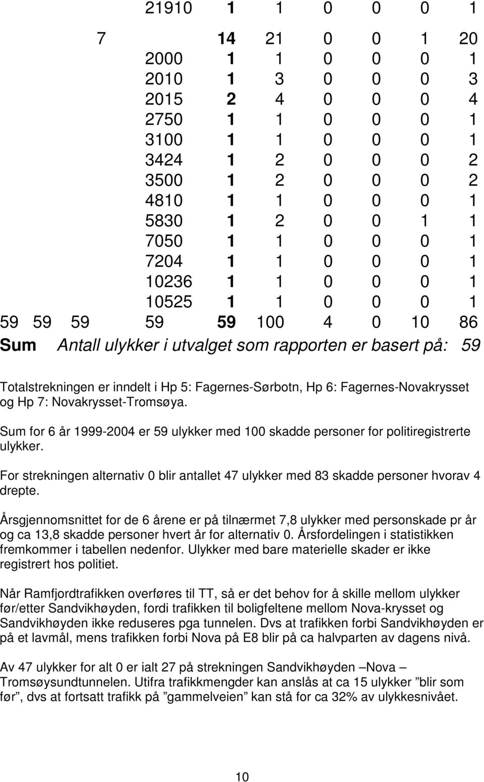 Fagernes-Sørbotn, Hp 6: Fagernes-Novakrysset og Hp 7: Novakrysset-Tromsøya. Sum for 6 år 1999-2004 er 59 ulykker med 100 skadde personer for politiregistrerte ulykker.