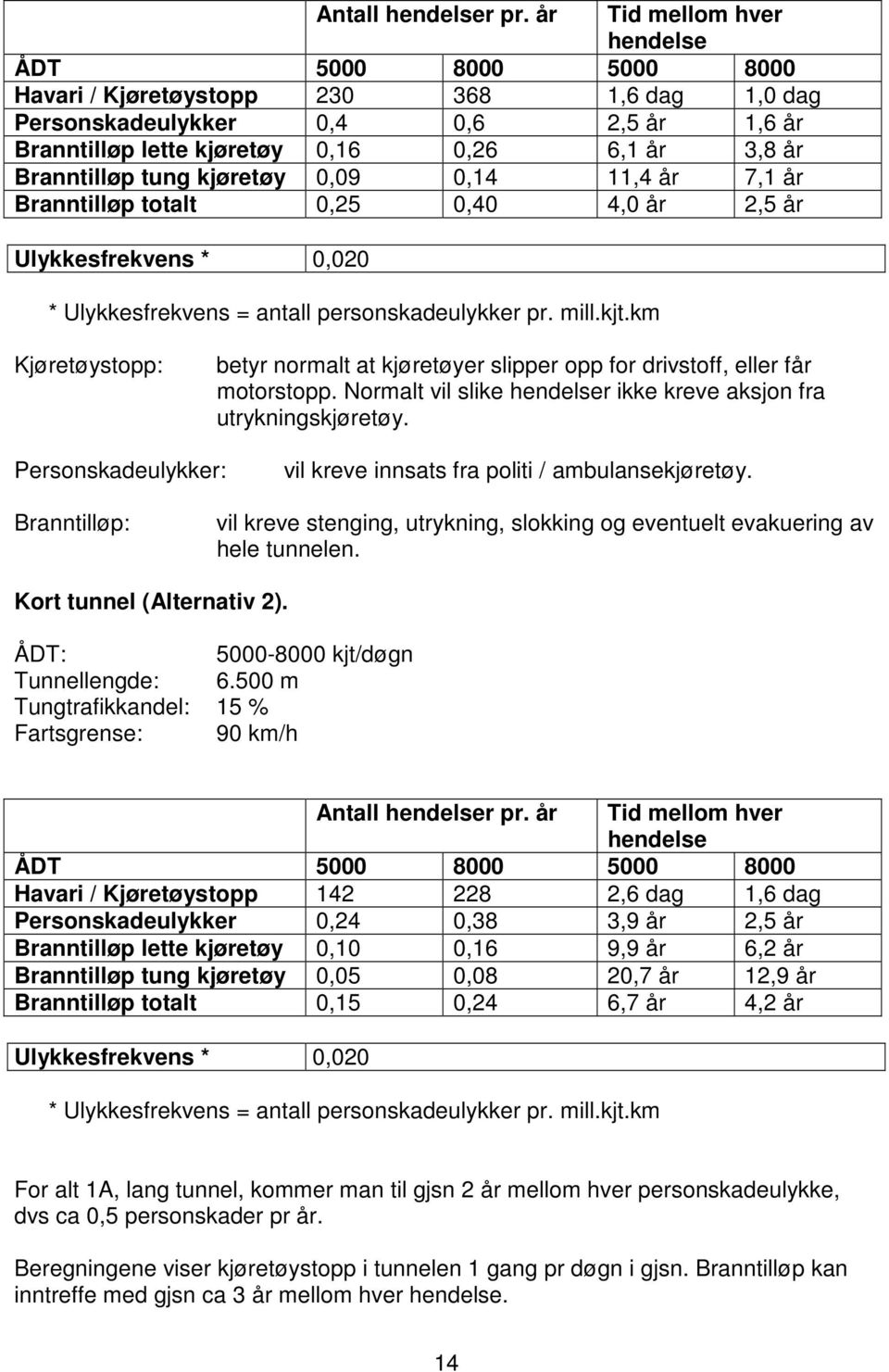 Branntilløp tung kjøretøy 0,09 0,14 11,4 år 7,1 år Branntilløp totalt 0,25 0,40 4,0 år 2,5 år Ulykkesfrekvens * 0,020 * Ulykkesfrekvens = antall personskadeulykker pr. mill.kjt.