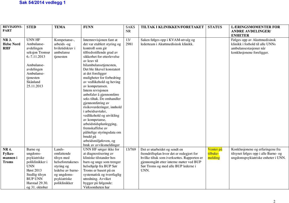 oktober Kompetanse-, arbeids -og hviletidskrav i ambulanse tjenesten Landsomfattende tilsyn med helseforetakenes styring og ledelse av barneog ungdomspsykiatriske poliklinikker Internrevisjonen fant