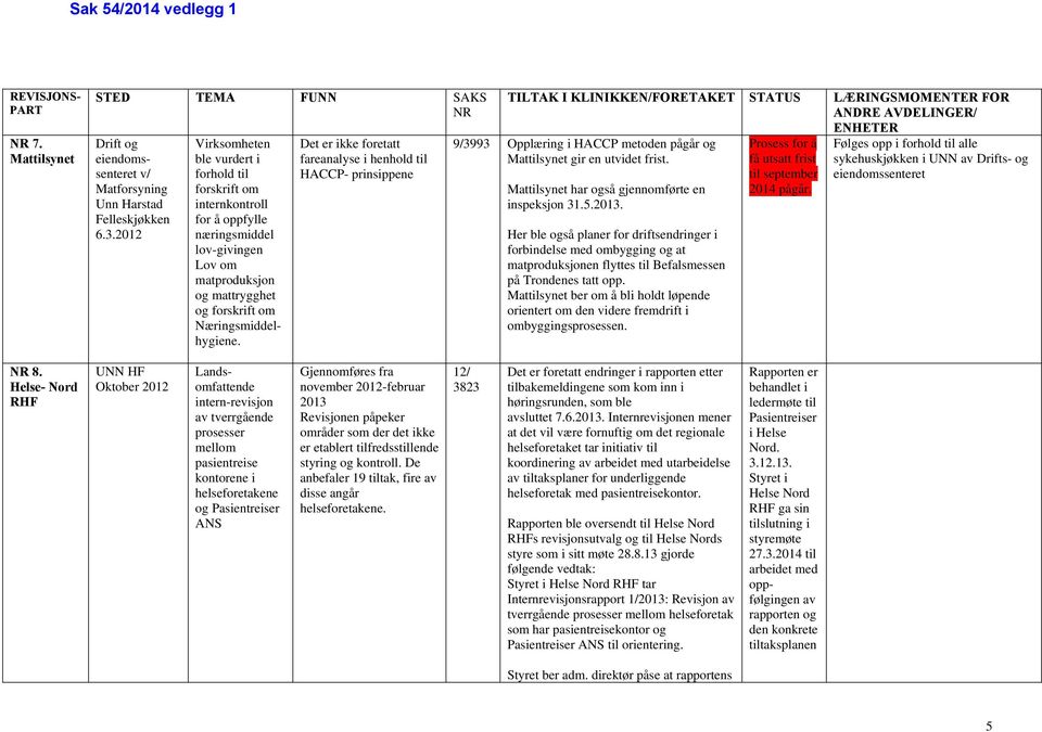 Det er ikke foretatt fareanalyse i henhold til HACCP- prinsippene TILTAK I KLINIKKEN/FORETAKET STATUS LÆRINGSMOMENTER FOR ANDRE AVDELINGER/ ENHETER 9/3993 Opplæring i HACCP metoden pågår og