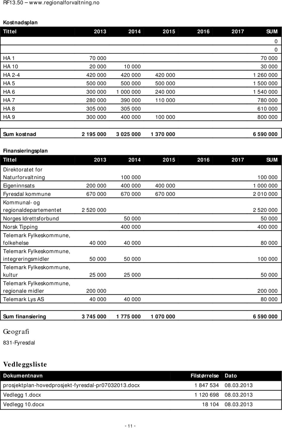 Tittel 2013 2014 2015 2016 2017 SUM Direktoratet for Naturforvaltning 100 000 100 000 Eigeninnsats 200 000 400 000 400 000 1 000 000 Fyresdal kommune 670 000 670 000 670 000 2 010 000 Kommunal- og