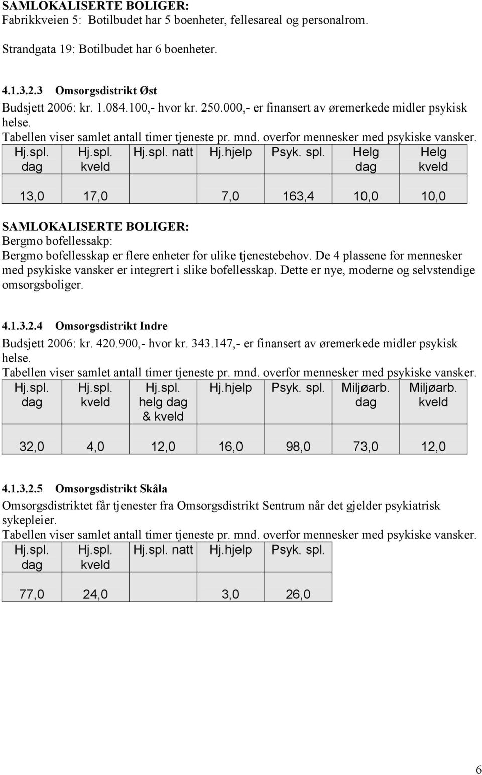 hjelp Psyk. spl. Helg dag Helg kveld 13,0 17,0 7,0 163,4 10,0 10,0 SAMLOKALISERTE BOLIGER: Bergmo bofellessakp: Bergmo bofellesskap er flere enheter for ulike tjenestebehov.