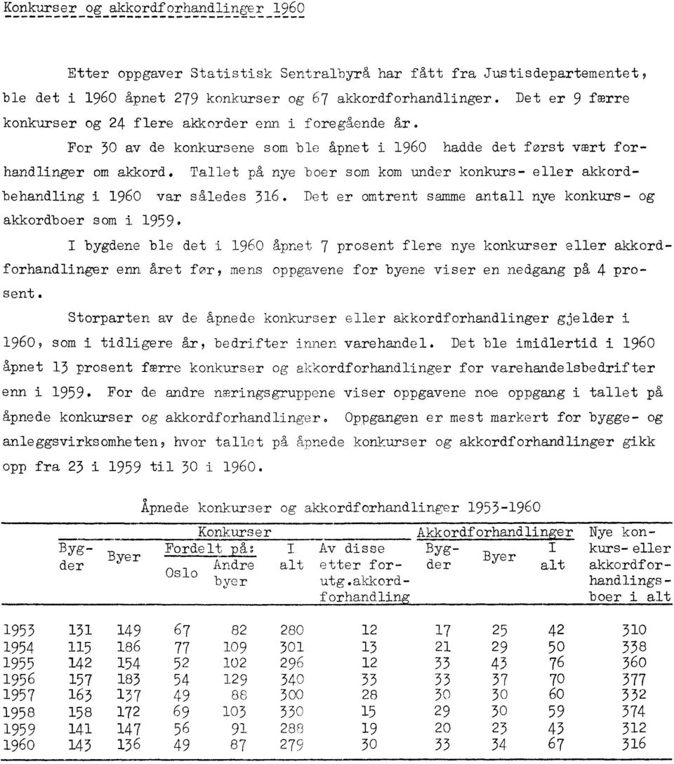 Tallet på nye boer som kom under konkurs- eller akkordbehandling i 1960 var således 316. Det er omtrent samme antall nye konkurs- og akkordboer som i 1959.