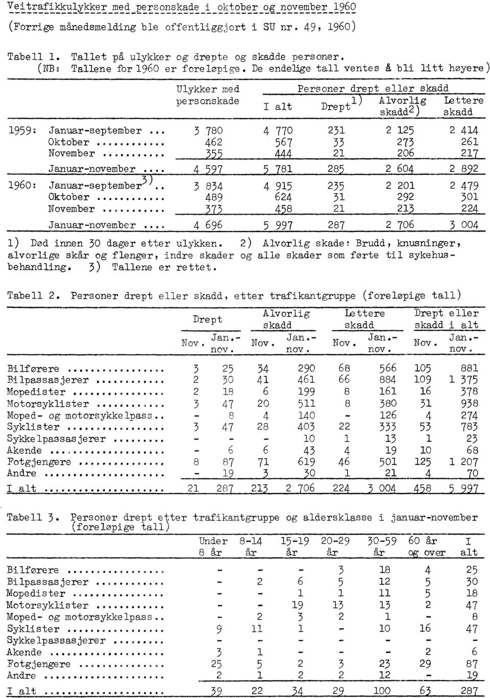 De endelige tall ventes å bli litt høyere) Ulykker med personskade I alt Personer dre t eller skadd 1 Alvorlig Lettere Drept skadd2 ) skadd 21959: Januar-september 125 3 780 4 770 231 2 414 Oktober.