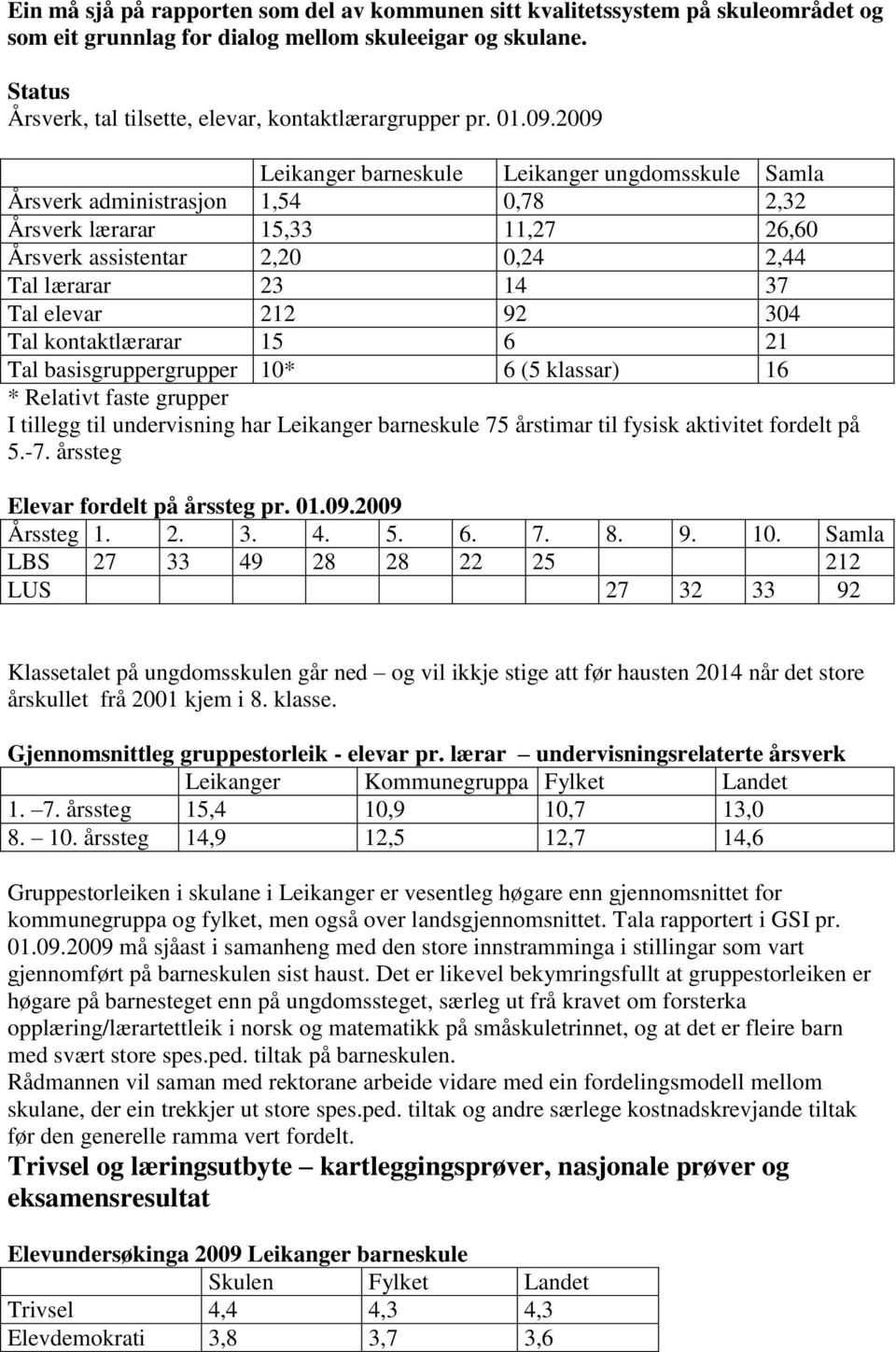 2009 Leikanger barneskule Leikanger ungdomsskule Samla Årsverk administrasjon 1,54 0,78 2,32 Årsverk lærarar 15,33 11,27 26,60 Årsverk assistentar 2,20 0,24 2,44 Tal lærarar 23 14 37 Tal elevar 212