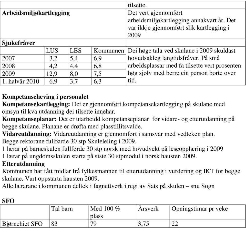 På små 2008 4,2 4,4 6,8 arbeidsplassar med få tilsette vert prosenten 2009 12,9 8,0 7,5 høg sjølv med berre ein person borte over 1. halvår 2010 6,9 3,7 6,3 tid.