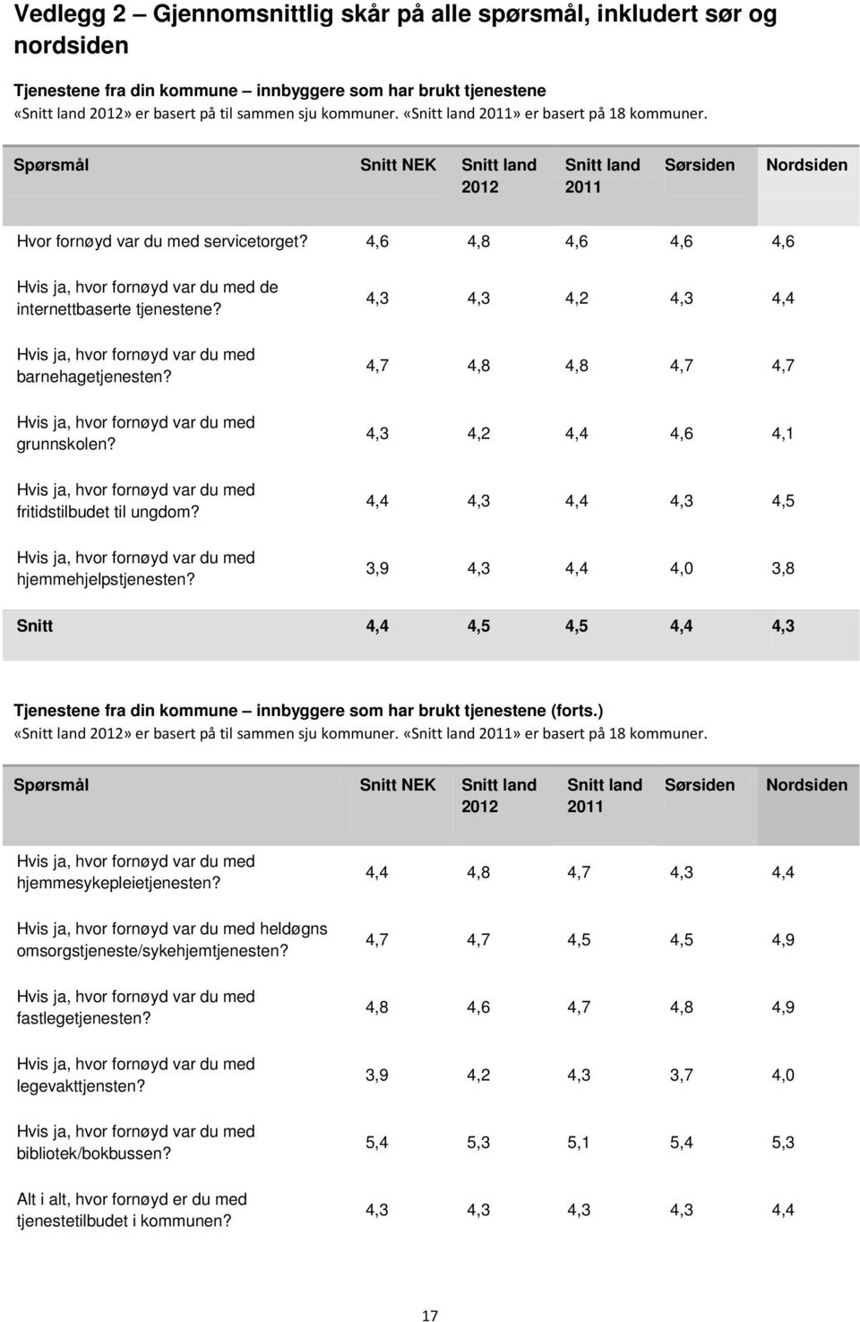 4,6 4,8 4,6 4,6 4,6 Hvis ja, hvor fornøyd var du med de internettbaserte tjenestene? 4,3 4,3 4,2 4,3 4,4 Hvis ja, hvor fornøyd var du med barnehagetjenesten?