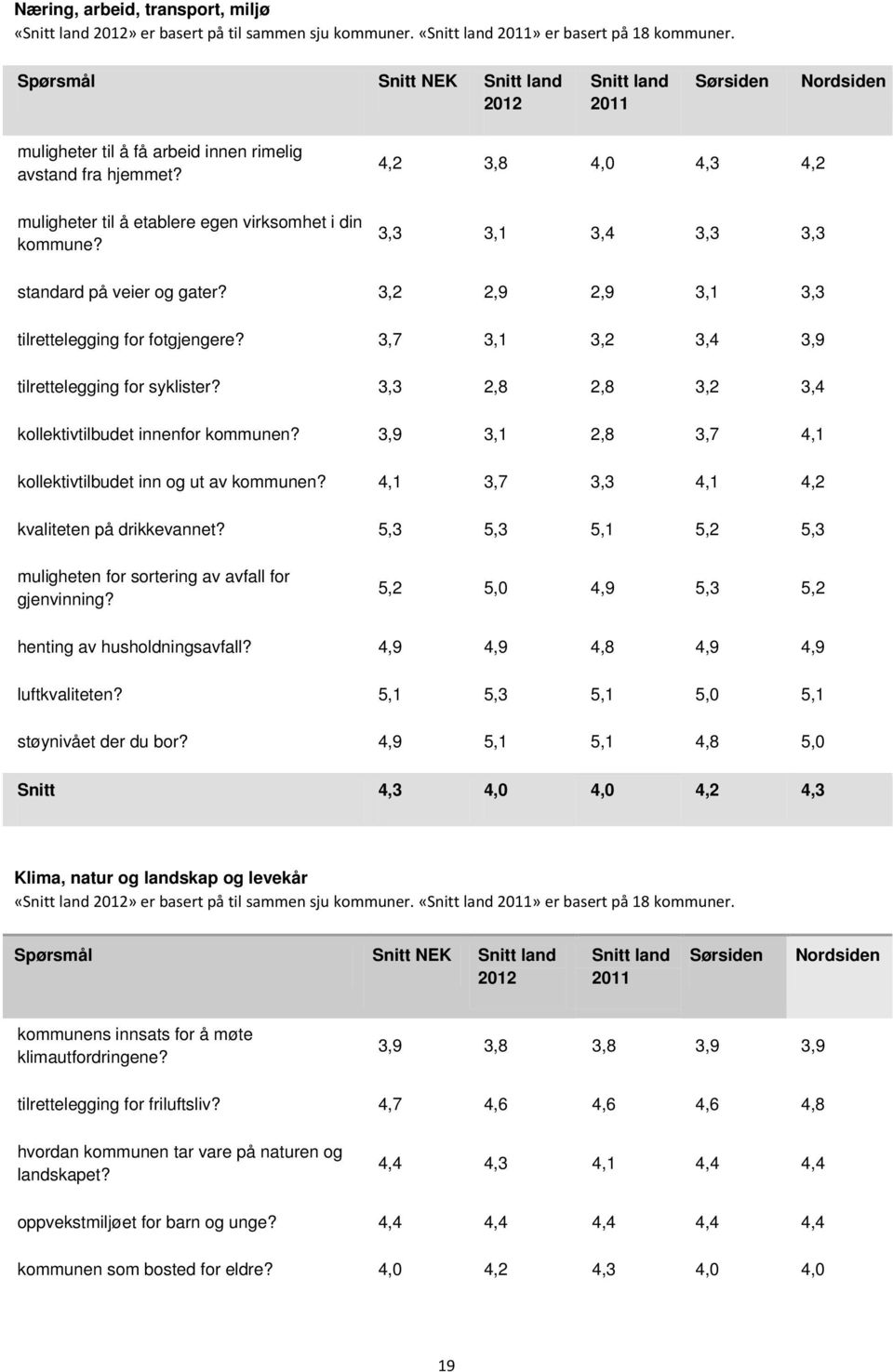 4,2 3,8 4,0 4,3 4,2 muligheter til å etablere egen virksomhet i din kommune? 3,3 3,1 3,4 3,3 3,3 standard på veier og gater? 3,2 2,9 2,9 3,1 3,3 tilrettelegging for fotgjengere?