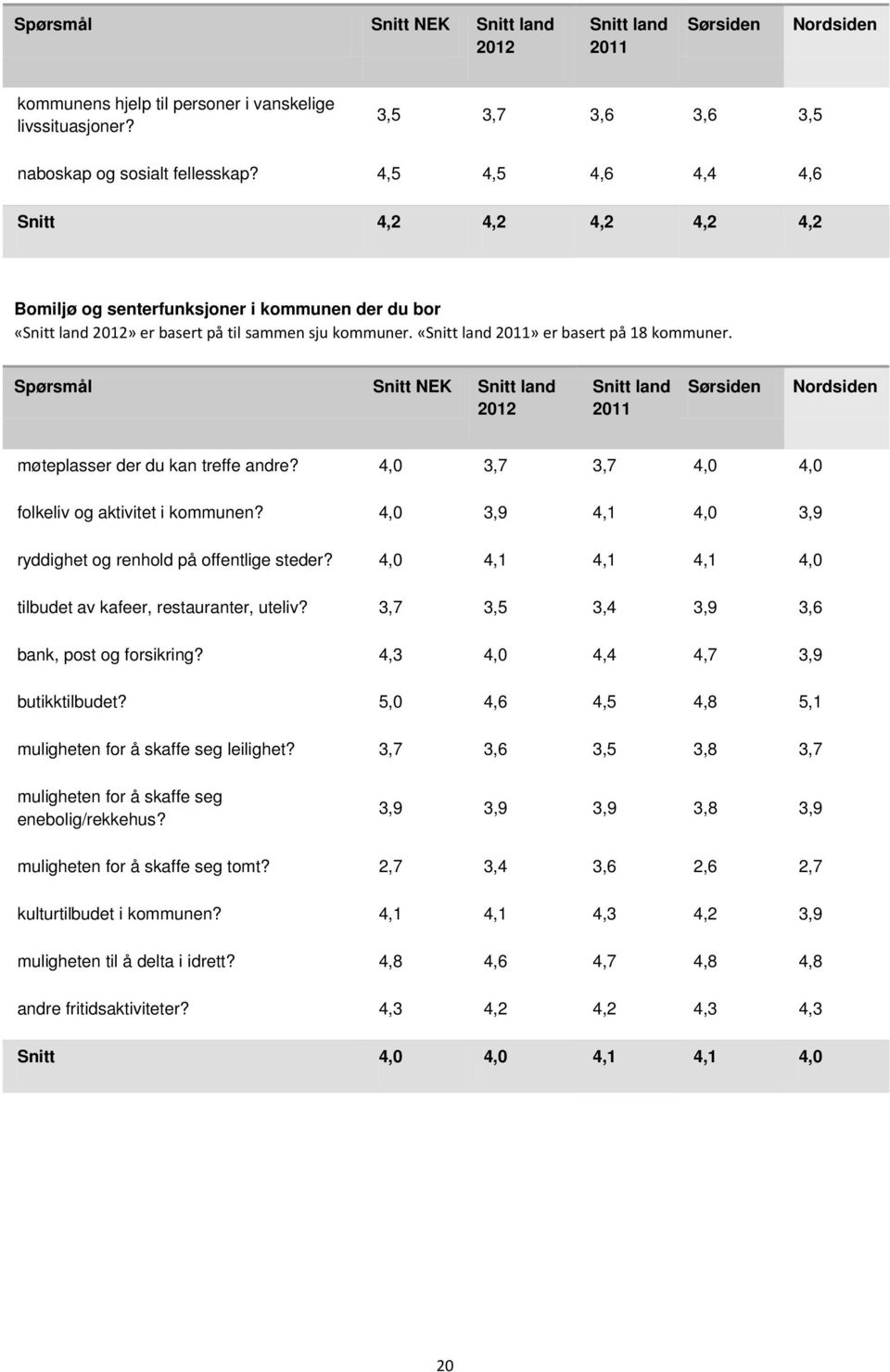 Spørsmål Snitt NEK Snitt land 2012 Snitt land 2011 Sørsiden Nordsiden møteplasser der du kan treffe andre? 4,0 3,7 3,7 4,0 4,0 folkeliv og aktivitet i kommunen?