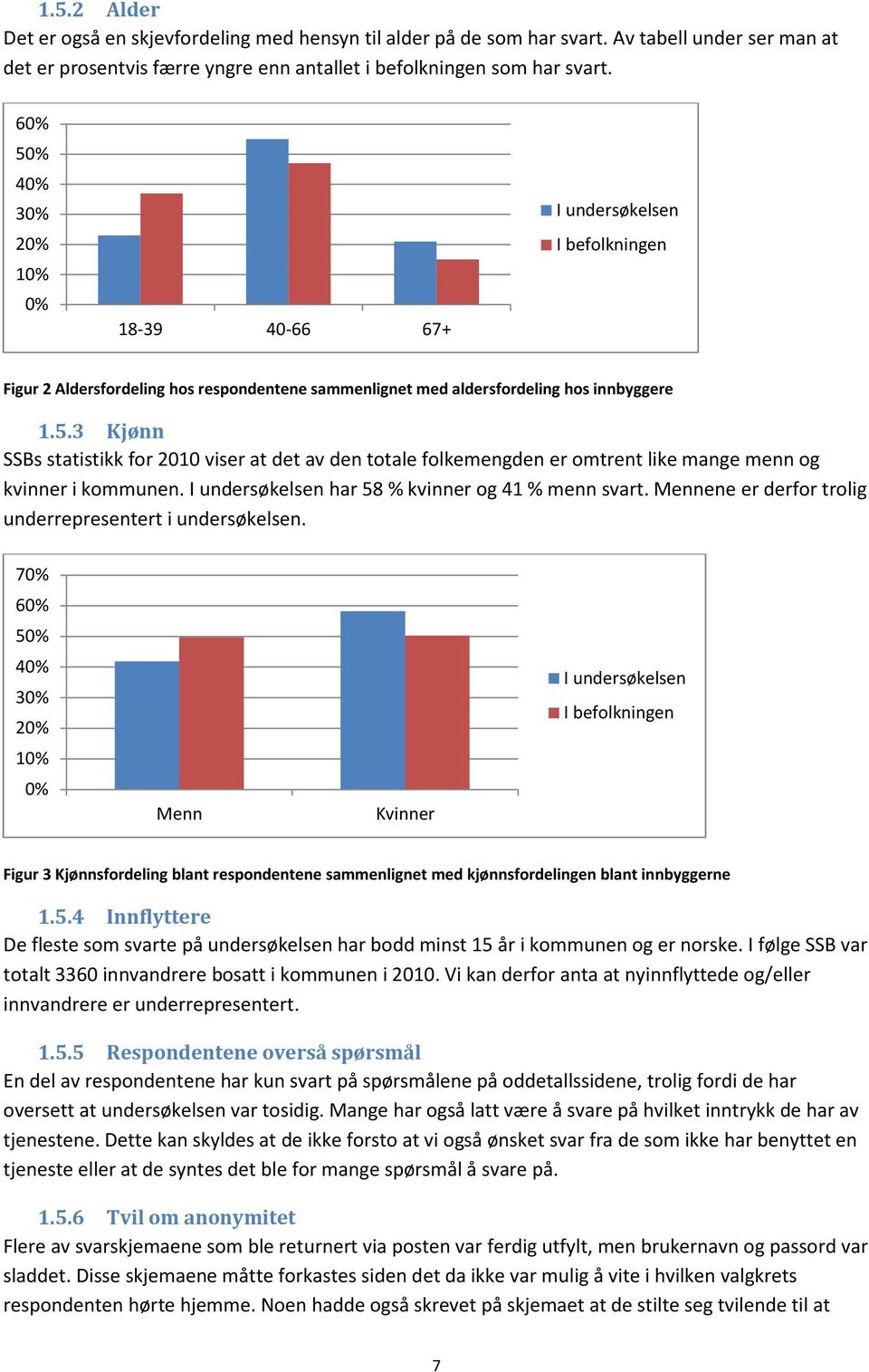 I undersøkelsen har 58 % kvinner og 41 % menn svart. Mennene er derfor trolig underrepresentert i undersøkelsen.