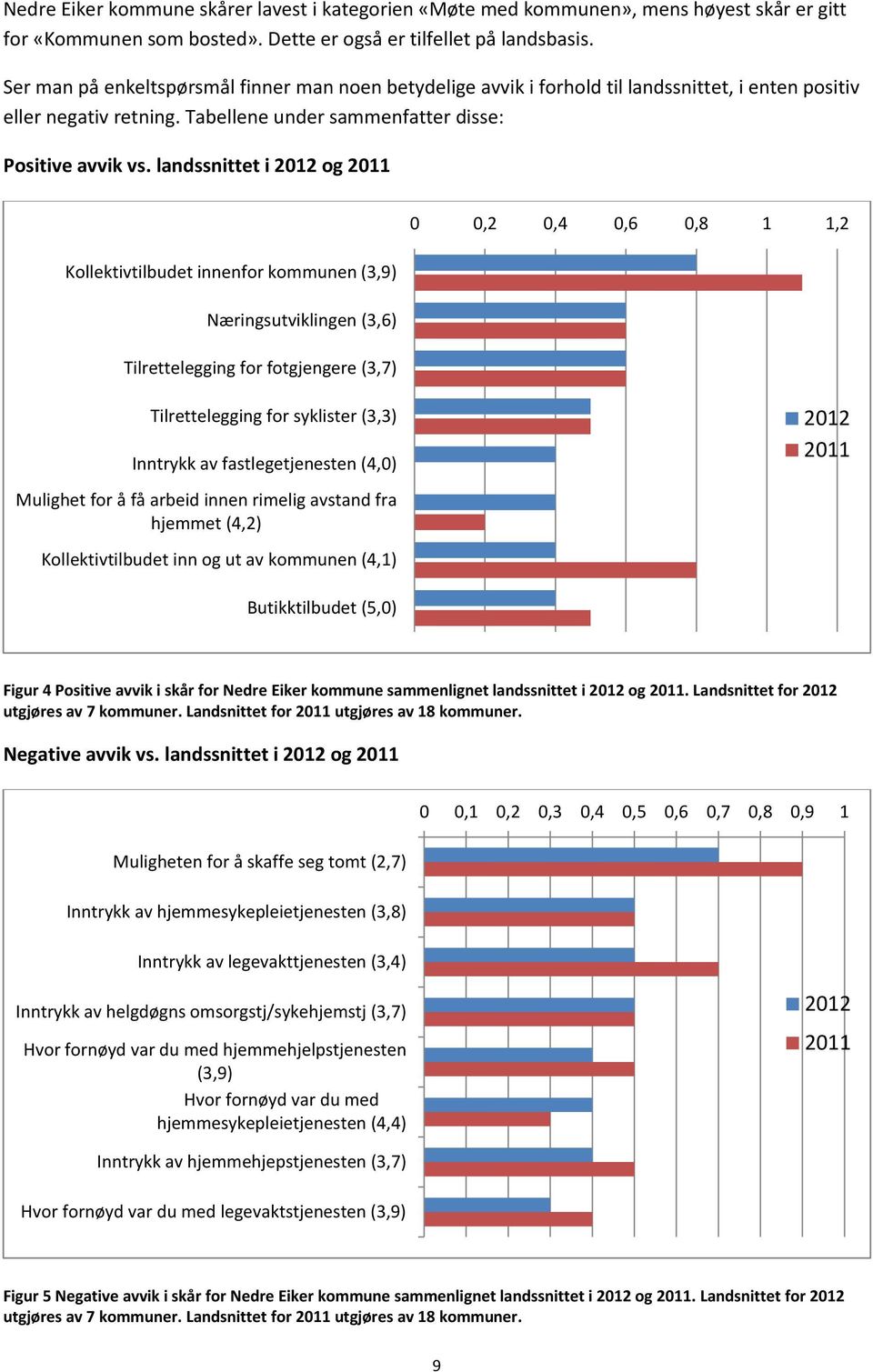 landssnittet i 2012 og 2011 0 0,2 0,4 0,6 0,8 1 1,2 Kollektivtilbudet innenfor kommunen (3,9) Næringsutviklingen (3,6) Tilrettelegging for fotgjengere (3,7) Tilrettelegging for syklister (3,3)