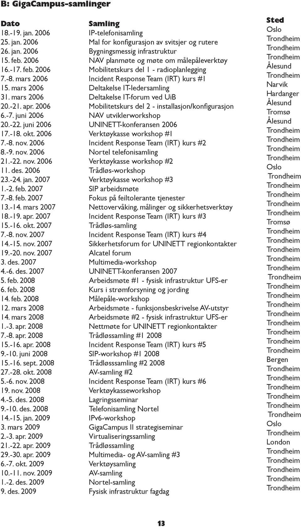 -15. nov. 2007 19.-20. nov. 2007 3. des. 2007 4.-6. des. 2007 5. feb. 2008 6. feb. 2008 14. feb. 2008 12. mars 2008 14. mars 2008 1.-3. apr. 2008 7.-8. apr. 2008 15.-16. apr. 2008 9.-10. juni 2008 15.